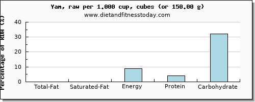 total fat and nutritional content in fat in yams